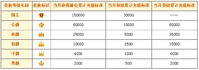 贵族爵位获得,保级,晋级标准详细设置请看表(单位:元)